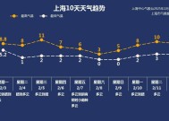 上海多区发布低温、霜冻、寒潮预警，郊区明天最低零下5℃