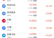 周三热门中概股涨跌不一 台积电涨2.05%，理想汽车跌4.92%