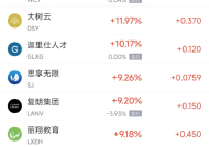 周四热门中概股涨跌不一 小鹏涨6.28%，网易跌4.44%