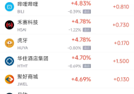 周四热门中概股普涨 台积电涨2.88%，阿里巴巴涨6.22%