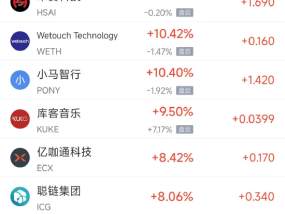 周五热门中概股多数下跌 阿里巴巴跌3.78%，拼多多跌5.62%