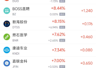 周三热门中概股多数上涨 阿里巴巴涨4.9%，台积电跌1.1%